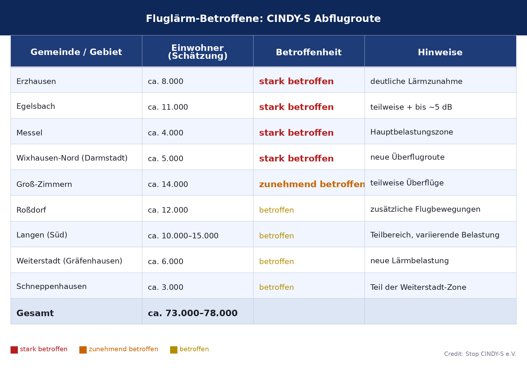 CINDY S Fluglaerm Gemeinden